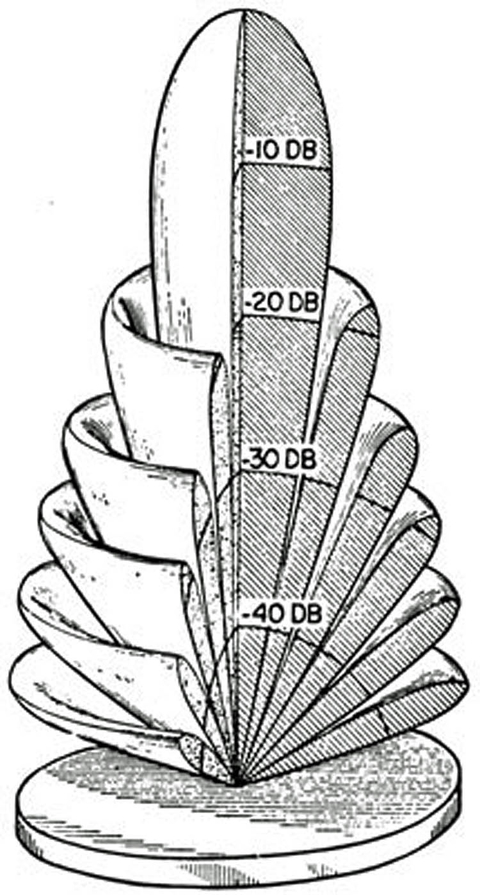 Sensors Insights 1 2017-09-29 Fig2 Fig. 2: The natural lobe structure of SONAR means that these sensors have difficulty at close range and will report objects that are located laterally to the sensor as if they were if front.